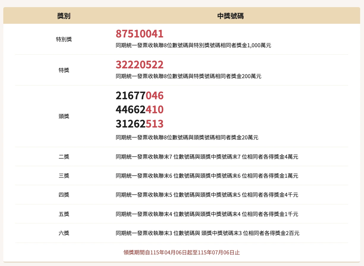 統一發票 115 年中獎號碼表：特別獎、特獎、頭獎、二獎～六獎